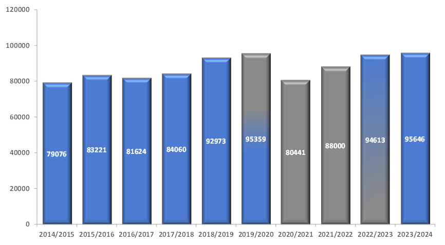 Total Offences against Property