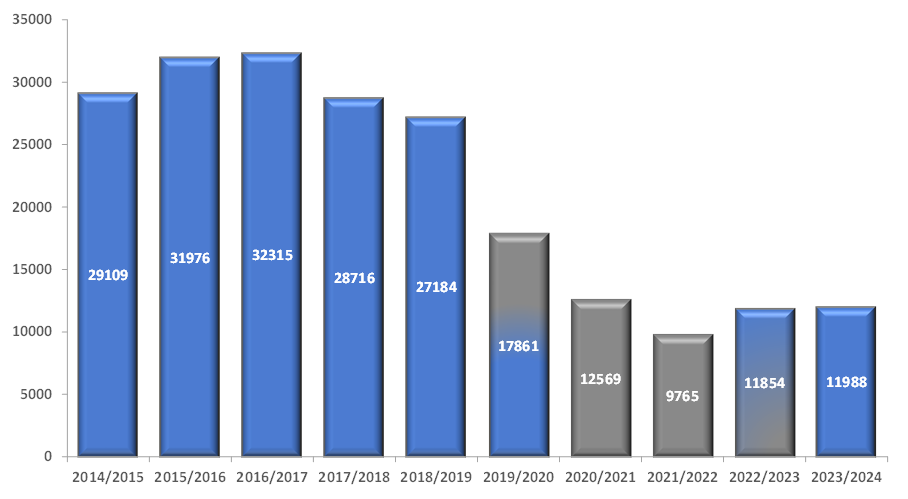 Total General Expiations, Cannabis Expiations and Drug Diversions