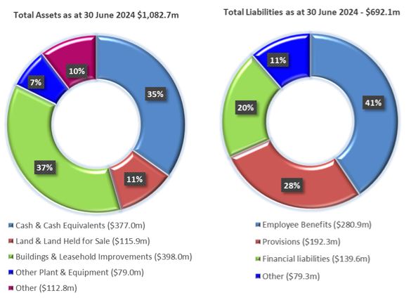 Assets and Liabilities