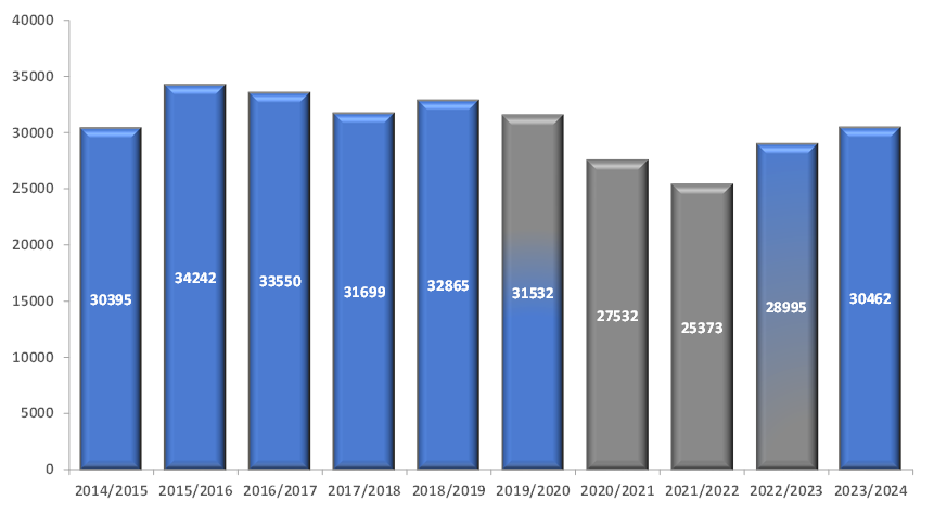 Total Offences against Good Order