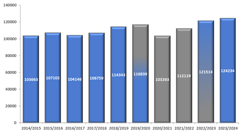 Total Offences against Person and Property