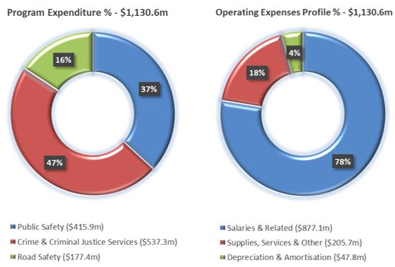 Allocated Resources