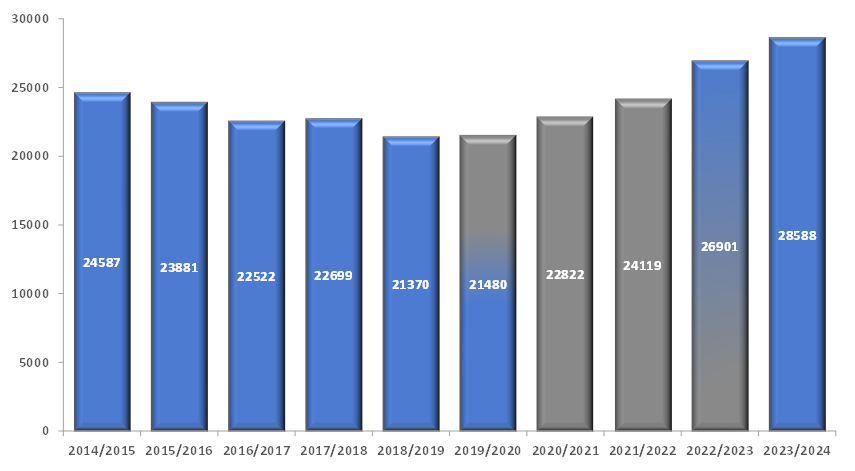 Total Offences against Person